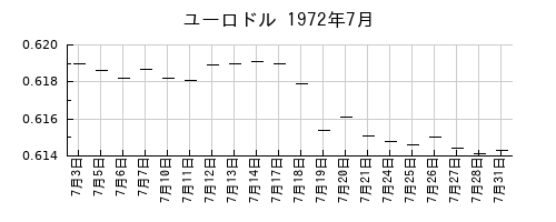 ユーロドルの1972年7月のチャート