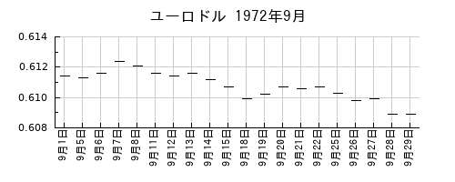 ユーロドルの1972年9月のチャート