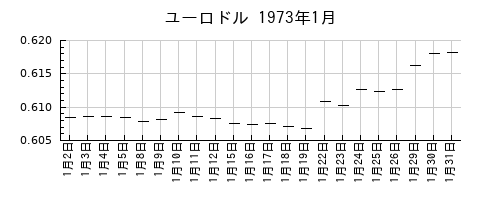 ユーロドルの1973年1月のチャート