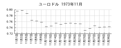 ユーロドルの1973年11月のチャート