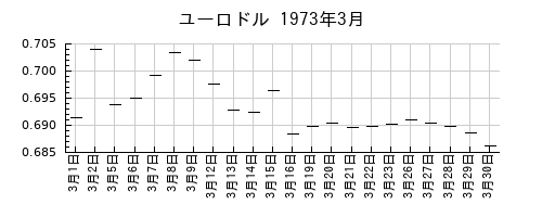 ユーロドルの1973年3月のチャート