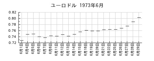 ユーロドルの1973年6月のチャート