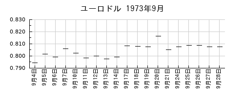 ユーロドルの1973年9月のチャート