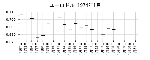 ユーロドルの1974年1月のチャート