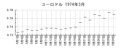 ユーロドルの1974年3月のチャート