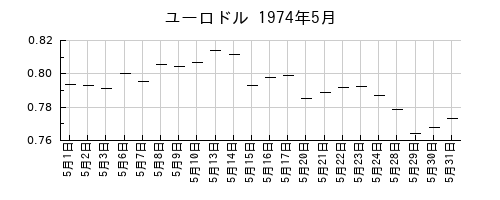 ユーロドルの1974年5月のチャート