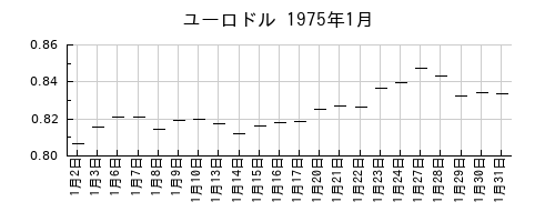 ユーロドルの1975年1月のチャート