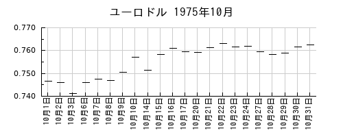 ユーロドルの1975年10月のチャート