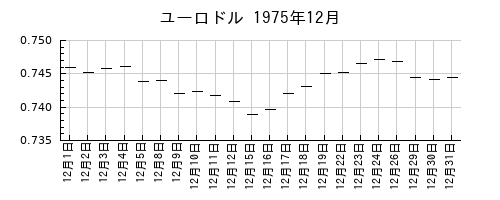 ユーロドルの1975年12月のチャート
