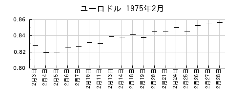 ユーロドルの1975年2月のチャート