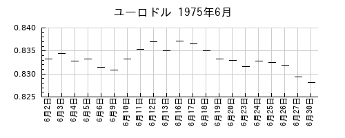 ユーロドルの1975年6月のチャート