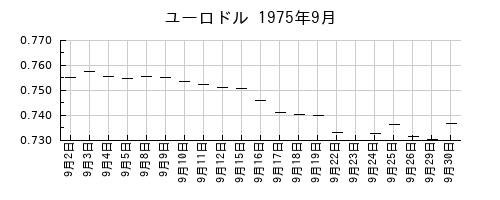 ユーロドルの1975年9月のチャート