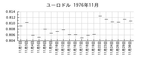 ユーロドルの1976年11月のチャート
