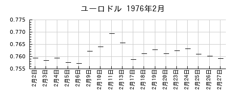 ユーロドルの1976年2月のチャート