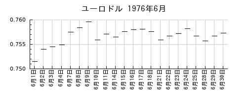 ユーロドルの1976年6月のチャート