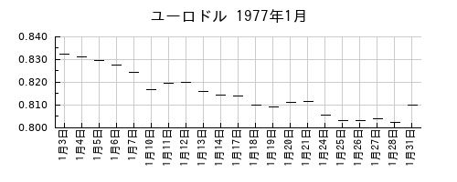 ユーロドルの1977年1月のチャート