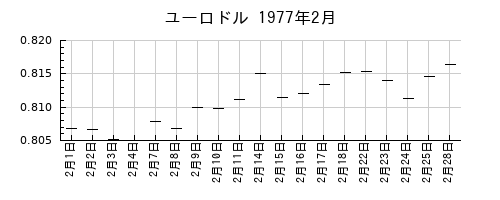 ユーロドルの1977年2月のチャート