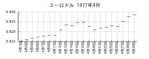 ユーロドルの1977年4月のチャート