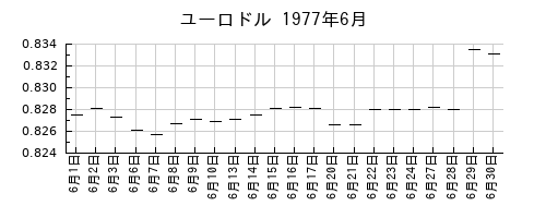 ユーロドルの1977年6月のチャート
