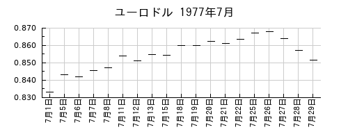 ユーロドルの1977年7月のチャート