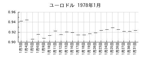 ユーロドルの1978年1月のチャート