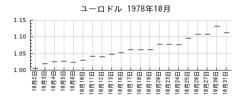 ユーロドルの1978年10月のチャート