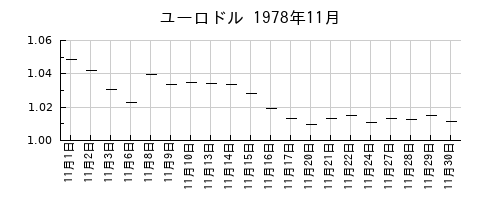 ユーロドルの1978年11月のチャート
