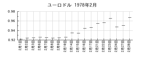 ユーロドルの1978年2月のチャート