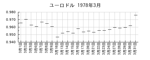 ユーロドルの1978年3月のチャート