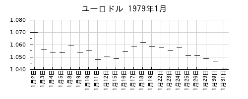 ユーロドルの1979年1月のチャート