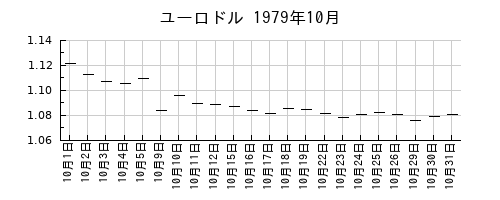 ユーロドルの1979年10月のチャート