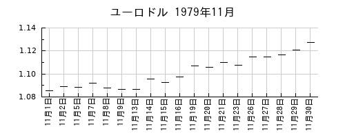 ユーロドルの1979年11月のチャート