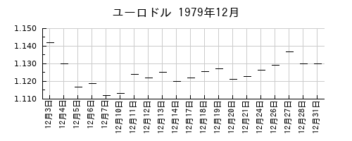 ユーロドルの1979年12月のチャート