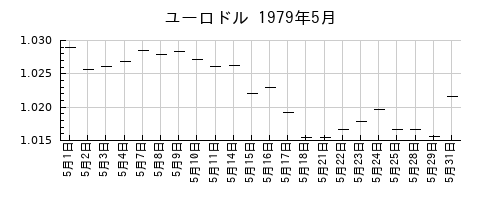 ユーロドルの1979年5月のチャート