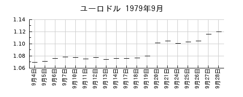 ユーロドルの1979年9月のチャート