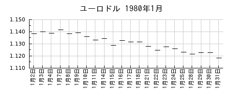 ユーロドルの1980年1月のチャート