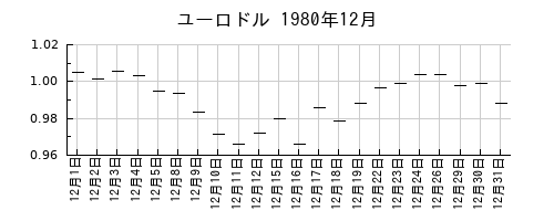 ユーロドルの1980年12月のチャート