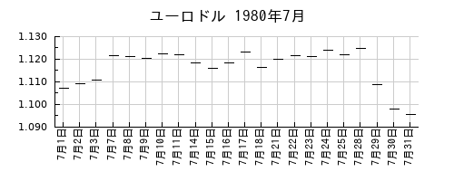 ユーロドルの1980年7月のチャート