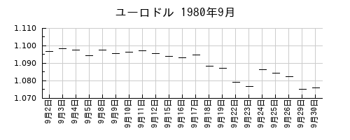 ユーロドルの1980年9月のチャート