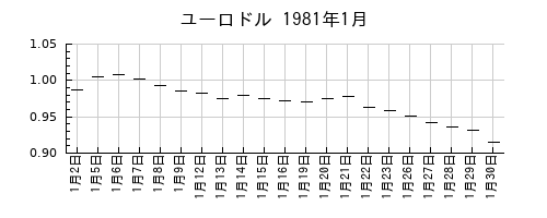 ユーロドルの1981年1月のチャート