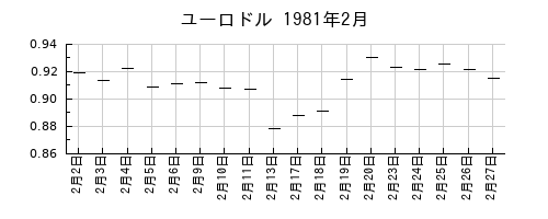 ユーロドルの1981年2月のチャート