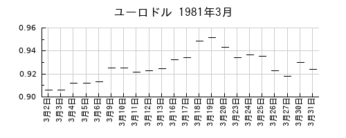 ユーロドルの1981年3月のチャート