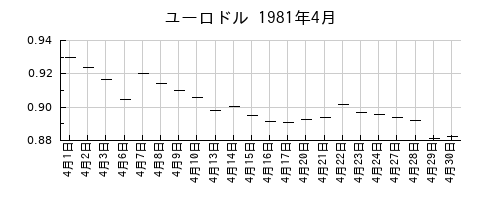 ユーロドルの1981年4月のチャート
