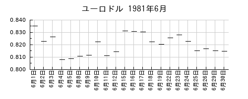 ユーロドルの1981年6月のチャート