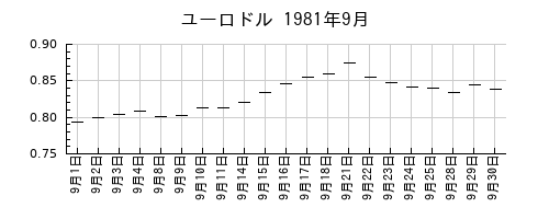 ユーロドルの1981年9月のチャート