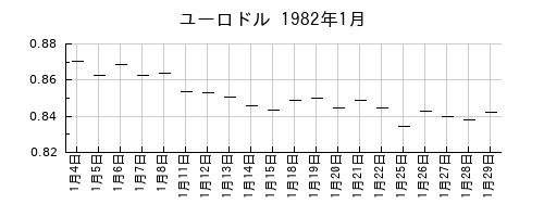 ユーロドルの1982年1月のチャート