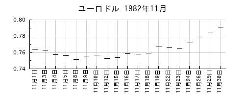 ユーロドルの1982年11月のチャート