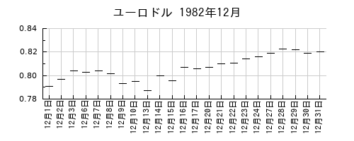 ユーロドルの1982年12月のチャート