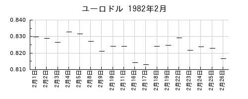 ユーロドルの1982年2月のチャート