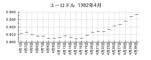 ユーロドルの1982年4月のチャート
